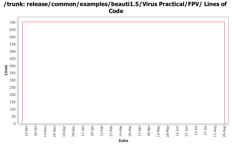 release/common/examples/beauti1.5/Virus Practical/FPV/ Lines of Code